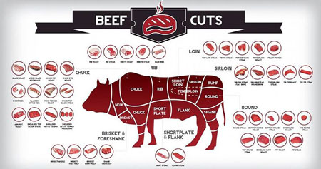 beef-cut